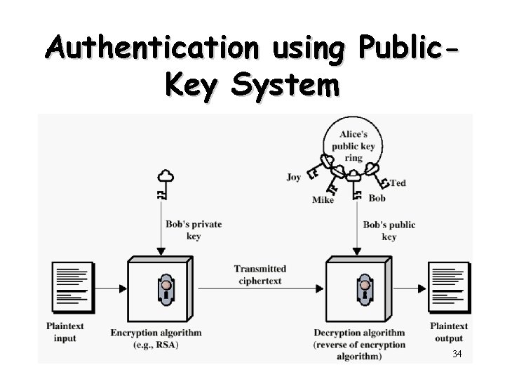 Authentication using Public. Key System 34 