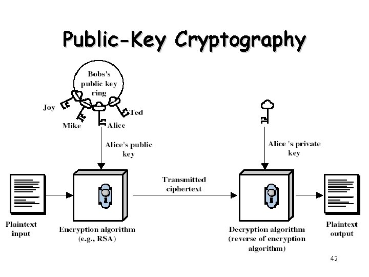 Public-Key Cryptography 42 