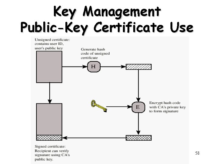 Key Management Public-Key Certificate Use 58 