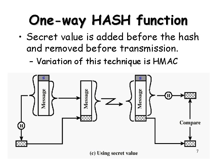 One-way HASH function • Secret value is added before the hash and removed before