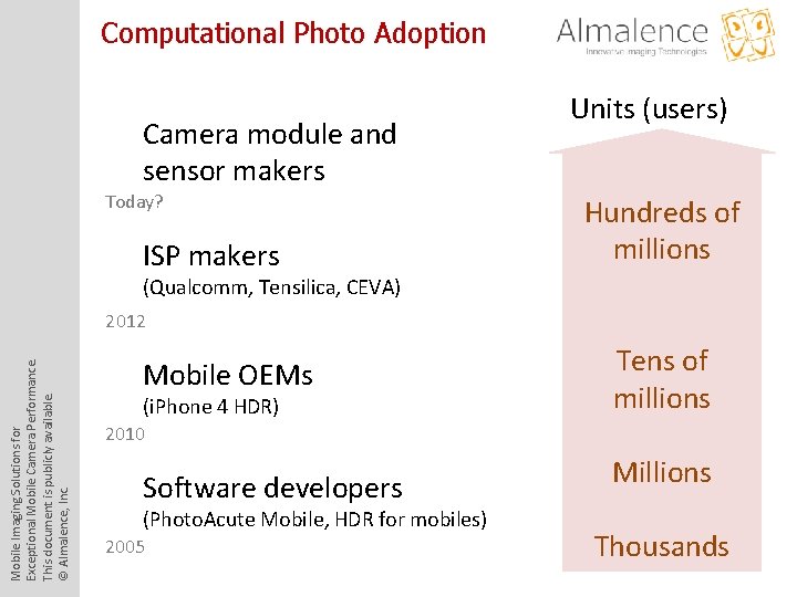 Computational Photo Adoption Camera module and sensor makers Today? ISP makers Units (users) Hundreds