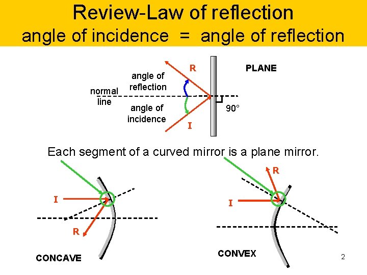Review-Law of reflection angle of incidence = angle of reflection normal line angle of