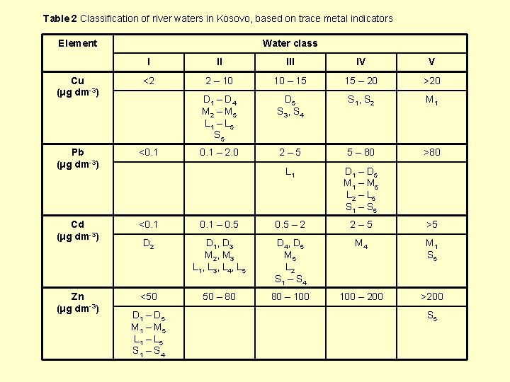 Table 2 Classification of river waters in Kosovo, based on trace metal indicators Element