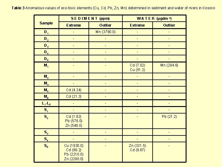 Table 3 Anomalous values of eco-toxic elements (Cu, Cd, Pb, Zn, Mn) determined in