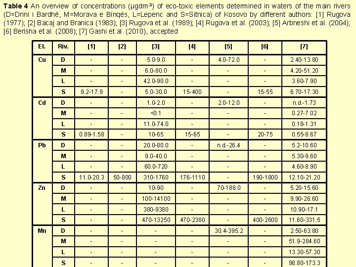 Table 4 An overview of concentrations (μgdm-3) of eco-toxic elements determined in waters of