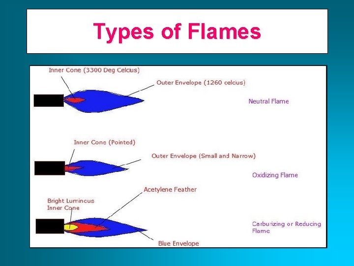 Types of Flames 