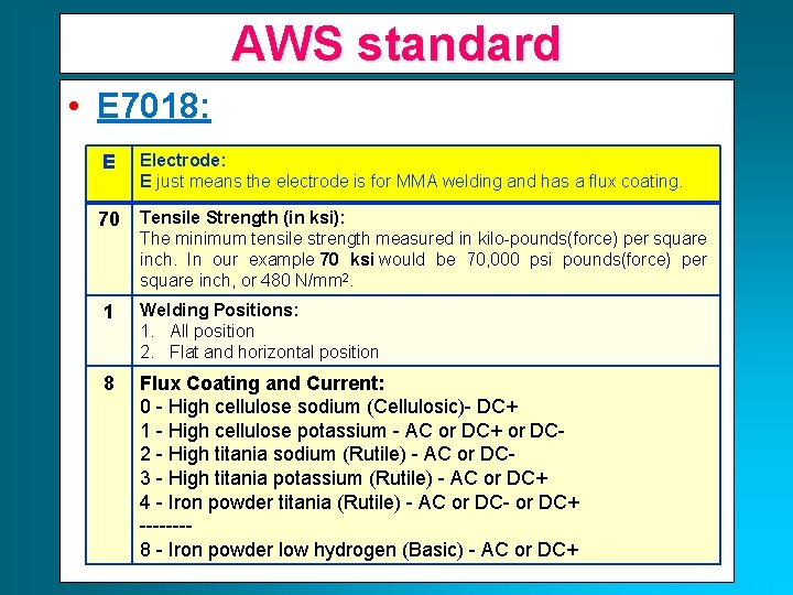 AWS standard • E 7018: E Electrode: E just means the electrode is for