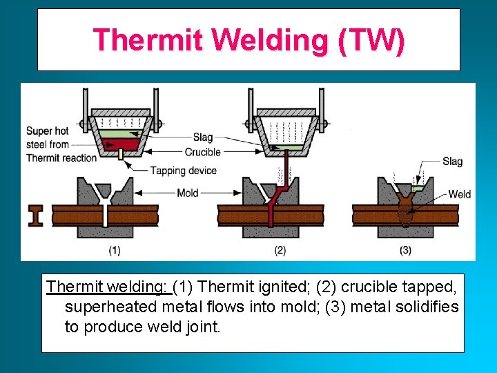 Thermit Welding (TW) Thermit welding: (1) Thermit ignited; (2) crucible tapped, superheated metal flows