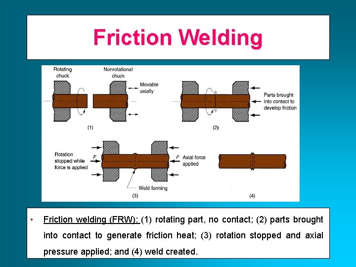 Friction Welding • Friction welding (FRW): (1) rotating part, no contact; (2) parts brought