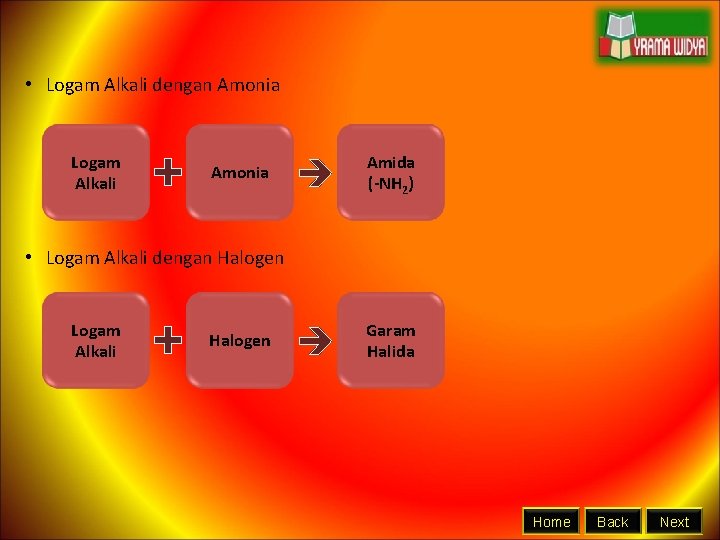  • Logam Alkali dengan Amonia Logam Alkali + Amonia Amida (-NH 2) Garam