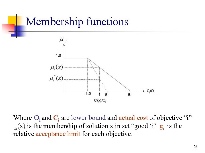 Membership functions Where Oi and Ci are lower bound actual cost of objective “i”