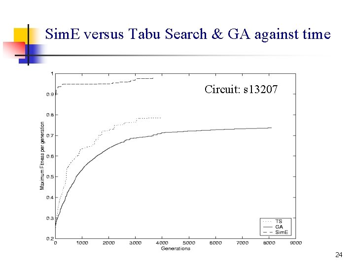 Sim. E versus Tabu Search & GA against time Circuit: s 13207 24 