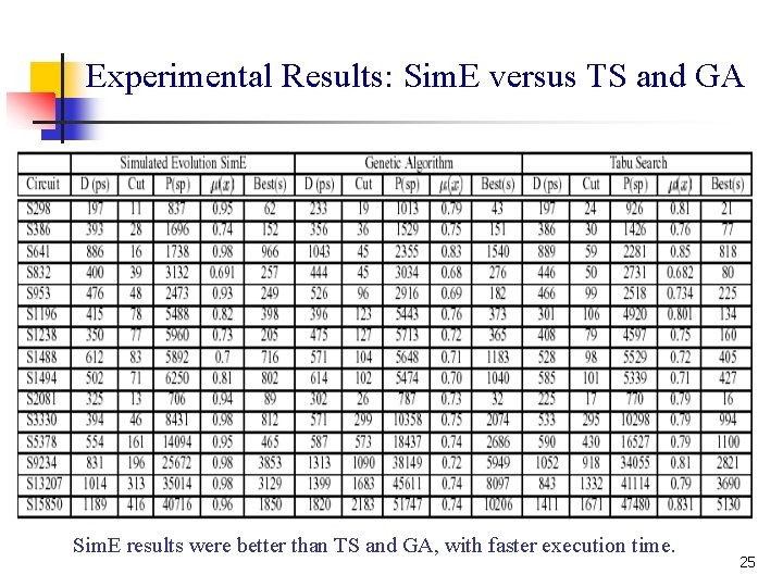 Experimental Results: Sim. E versus TS and GA Sim. E results were better than