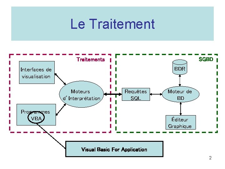 Le Traitement SGBD Traitements BDR Interfaces de visualisation Moteurs d’Interprétation Requêtes SQL Programmes VBA