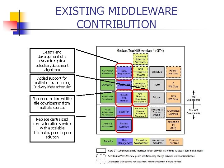 EXISTING MIDDLEWARE CONTRIBUTION Design and development of a dynamic replica selection/placement algorithm Added support