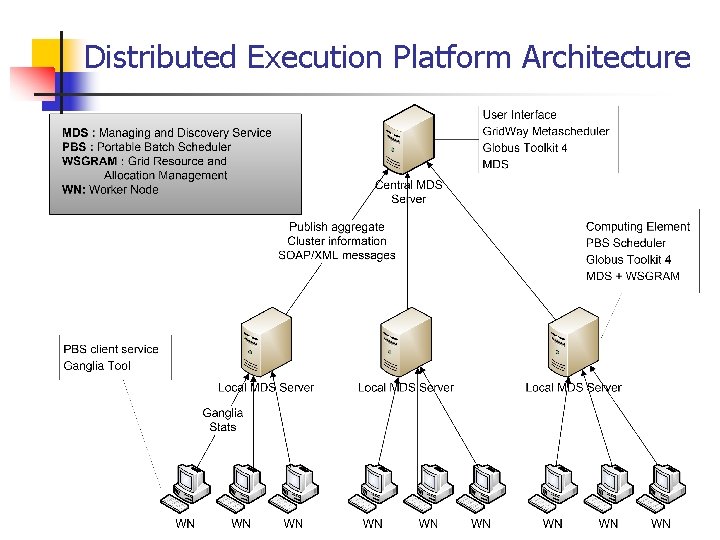 Distributed Execution Platform Architecture 