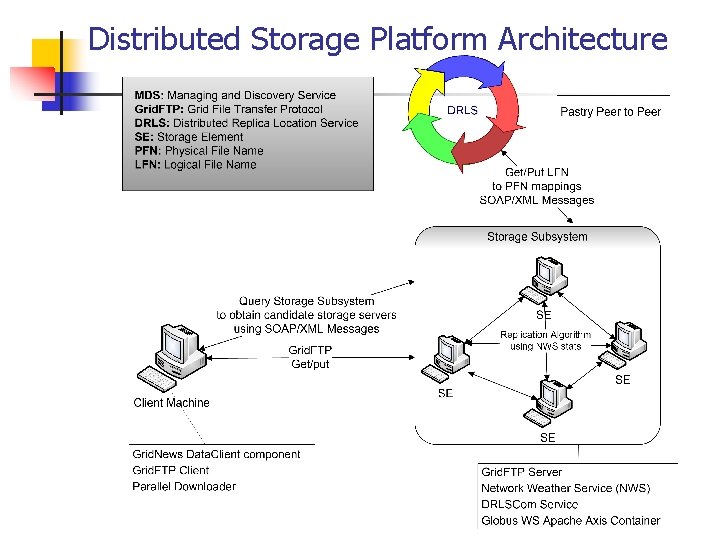 Distributed Storage Platform Architecture 