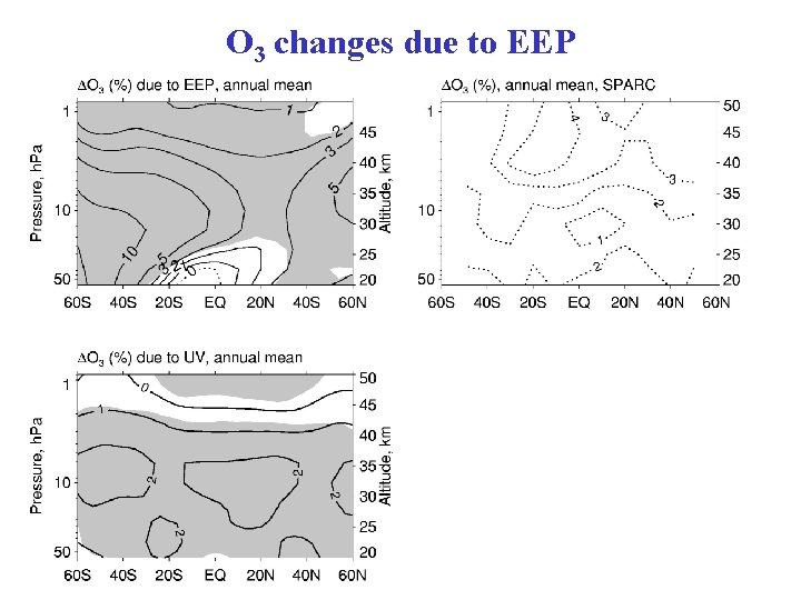 O 3 changes due to EEP 