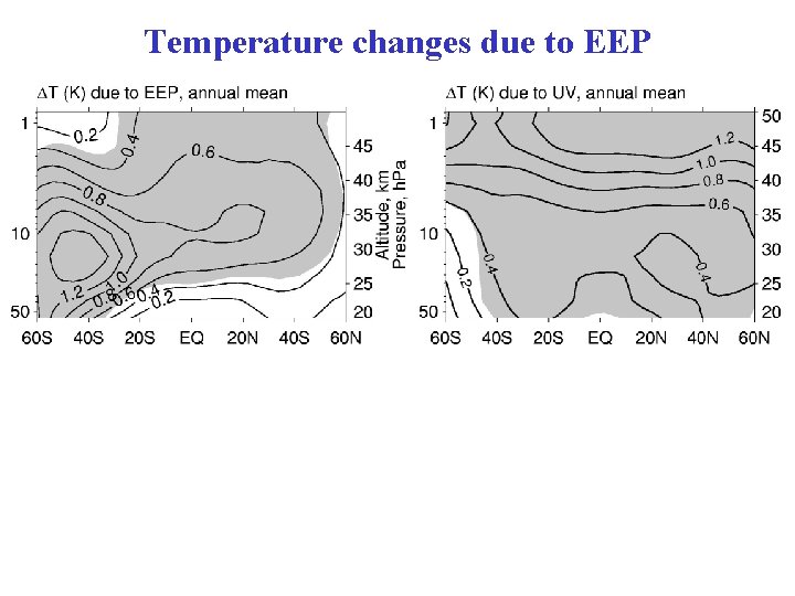 Temperature changes due to EEP 