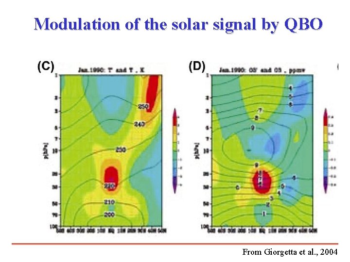 Modulation of the solar signal by QBO From Giorgetta et al. , 2004 