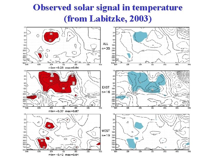 Observed solar signal in temperature (from Labitzke, 2003) 