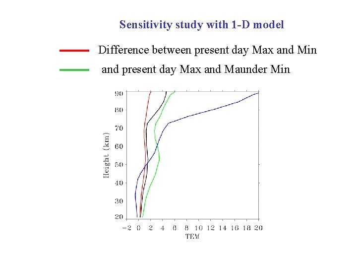Sensitivity study with 1 -D model Difference between present day Max and Min and