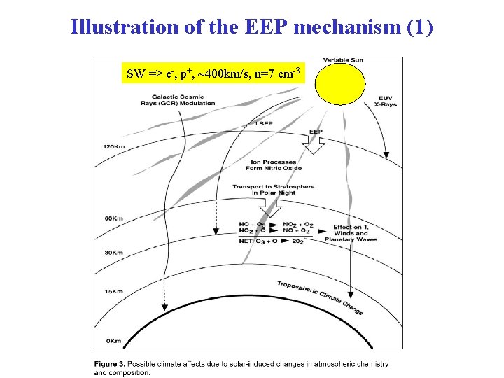 Illustration of the EEP mechanism (1) SW => e-, p+, ~400 km/s, n=7 cm-3
