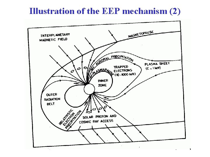 Illustration of the EEP mechanism (2) 