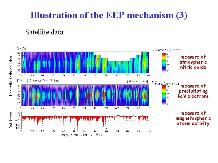 Illustration of the EEP mechanism (3) Satellite data: measure of atmospheric nitric oxide measure