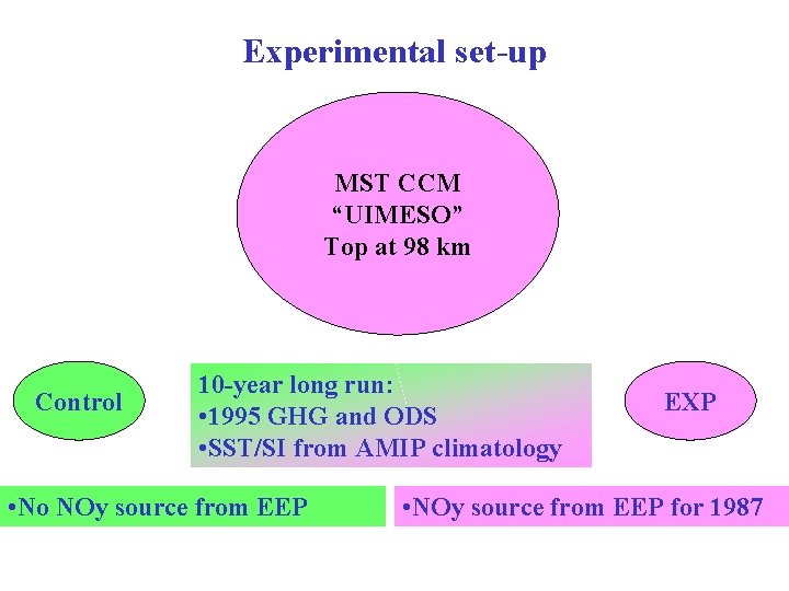 Experimental set-up MST CCM “UIMESO” Top at 98 km Control 10 -year long run: