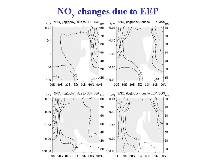 NOy changes due to EEP 