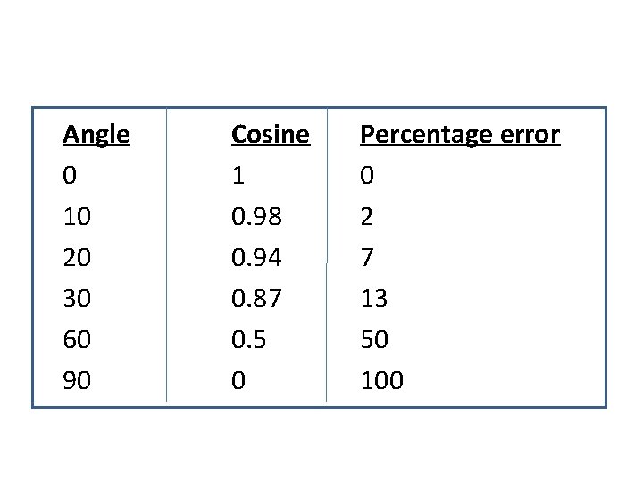 Angle 0 10 20 30 60 90 Cosine 1 0. 98 0. 94 0.