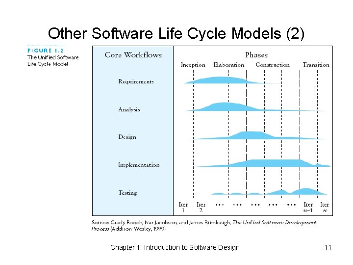 Other Software Life Cycle Models (2) Chapter 1: Introduction to Software Design 11 