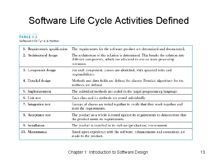 Software Life Cycle Activities Defined Chapter 1: Introduction to Software Design 13 
