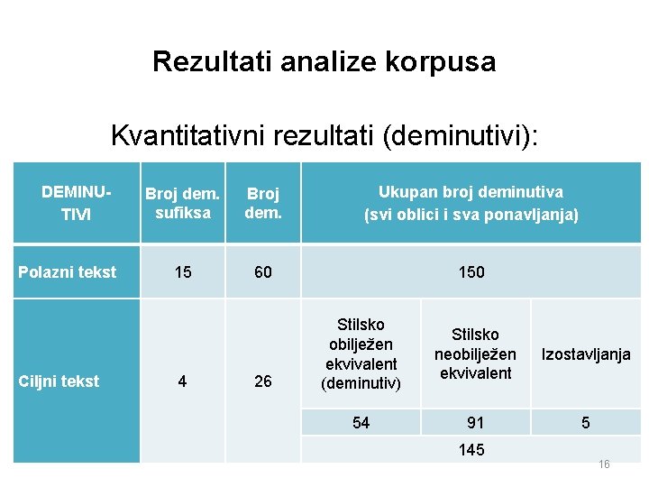 Rezultati analize korpusa Kvantitativni rezultati (deminutivi): DEMINUTIVI Polazni tekst Ciljni tekst Broj dem. sufiksa