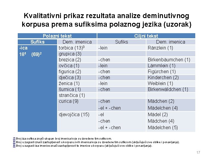 Kvalitativni prikaz rezultata analize deminutivnog korpusa prema sufiksima polaznog jezika (uzorak) Polazni tekst Sufiks