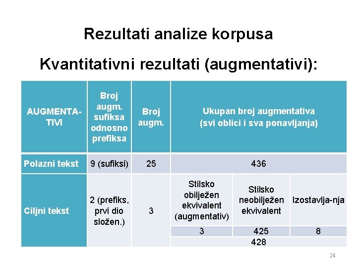 Rezultati analize korpusa Kvantitativni rezultati (augmentativi): AUGMENTATIVI Polazni tekst Ciljni tekst Broj augm. sufiksa