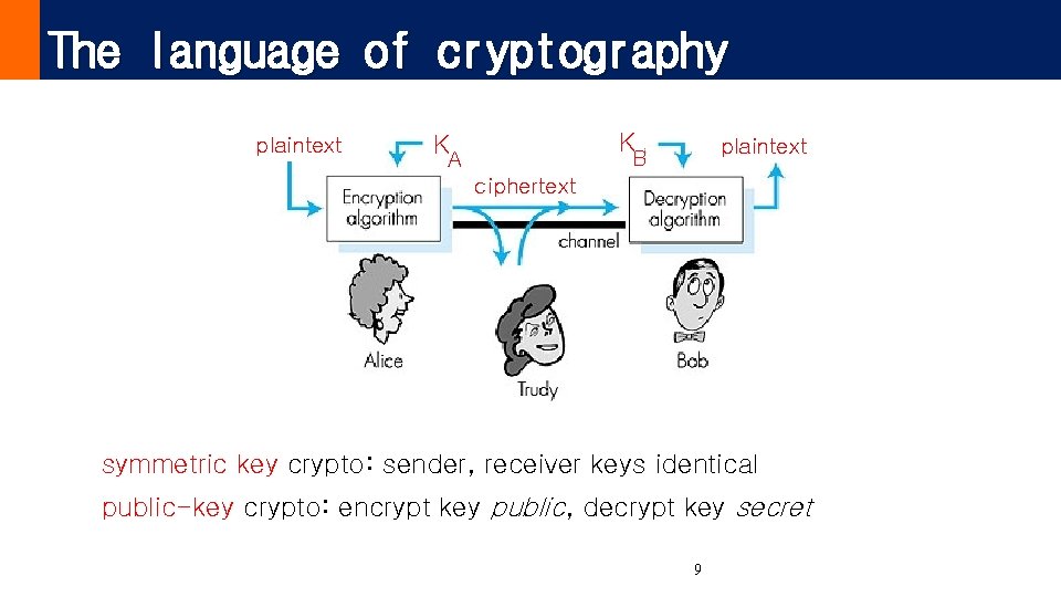 The language of cryptography plaintext K K plaintext B A ciphertext Figure 7. 3