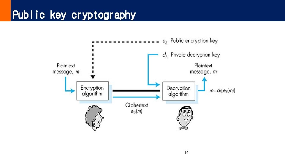 Public key cryptography Figure 7. 7 goes here 14 