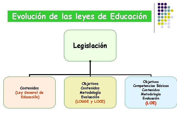 Evolución de las leyes de Educación Legislación Contenidos (Ley General de Educación) Objetivos Contenidos