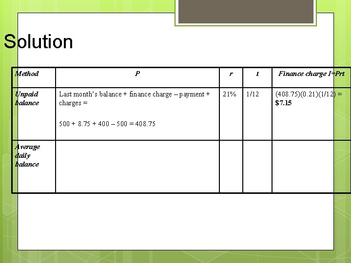 Solution Method Unpaid balance P Last month’s balance + finance charge – payment +