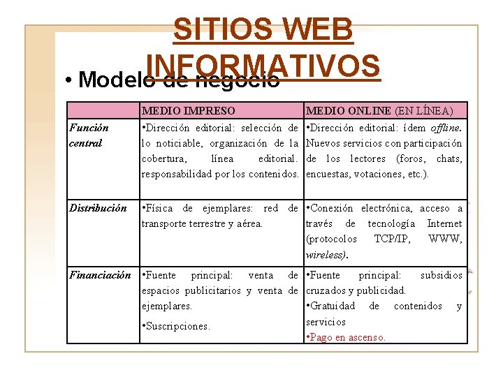 SITIOS WEB INFORMATIVOS • Modelo de negocio Función central Distribución MEDIO IMPRESO • Dirección