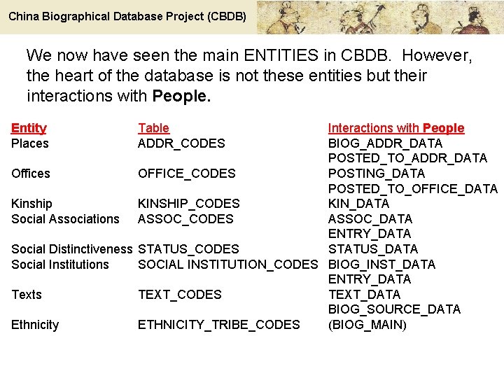 China Biographical Database Project (CBDB) We now have seen the main ENTITIES in CBDB.
