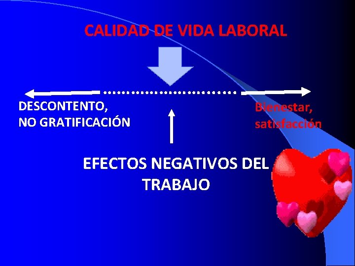 CALIDAD DE VIDA LABORAL …………………. . . . DESCONTENTO, NO GRATIFICACIÓN Bienestar, satisfacción EFECTOS