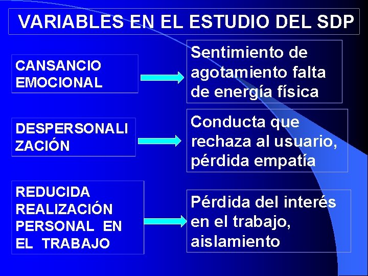 VARIABLES EN EL ESTUDIO DEL SDP CANSANCIO EMOCIONAL Sentimiento de agotamiento falta de energía