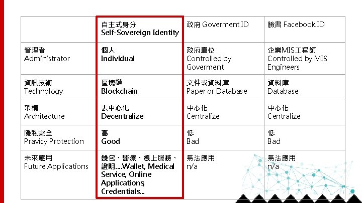 自主式身分 Self-Sovereign Identity 政府 Goverment ID 臉書 Facebook ID 管理者 Administrator 個人 Individual 政府單位
