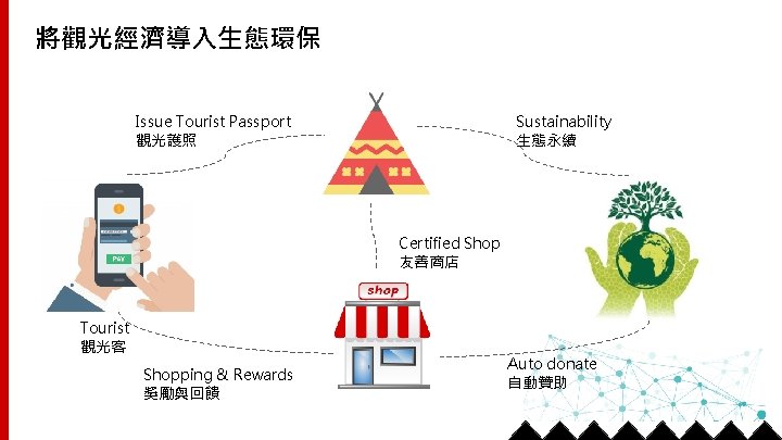 將觀光經濟導入生態環保 Issue Tourist Passport 觀光護照 Sustainability 生態永續 Certified Shop 友善商店 Tourist 觀光客 Shopping &
