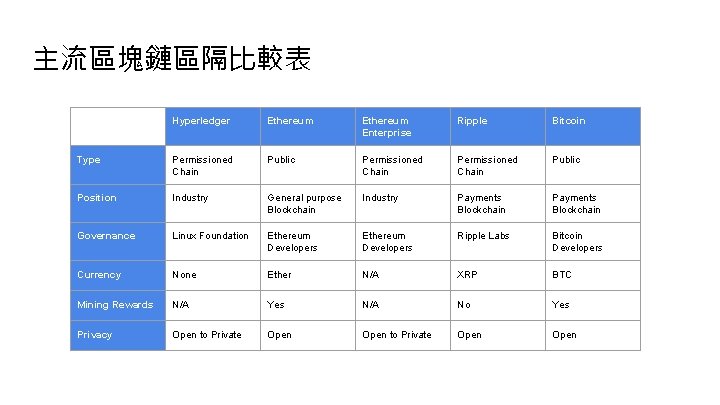 主流區塊鏈區隔比較表 Hyperledger Ethereum Enterprise Ripple Bitcoin Type Permissioned Chain Public Position Industry General purpose
