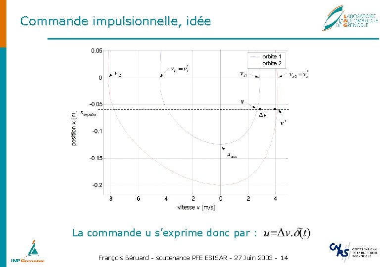 Commande impulsionnelle, idée La commande u s’exprime donc par : François Béruard - soutenance