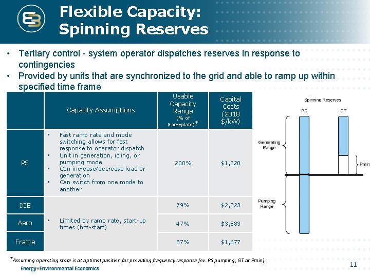 Flexible Capacity: Spinning Reserves • Tertiary control - system operator dispatches reserves in response